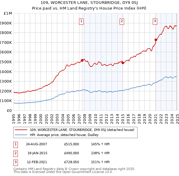 109, WORCESTER LANE, STOURBRIDGE, DY9 0SJ: Price paid vs HM Land Registry's House Price Index
