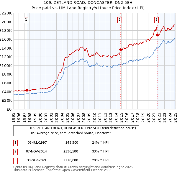 109, ZETLAND ROAD, DONCASTER, DN2 5EH: Price paid vs HM Land Registry's House Price Index
