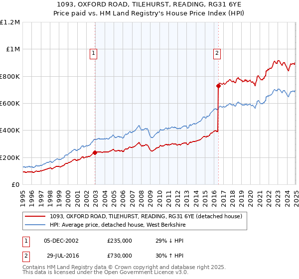 1093, OXFORD ROAD, TILEHURST, READING, RG31 6YE: Price paid vs HM Land Registry's House Price Index