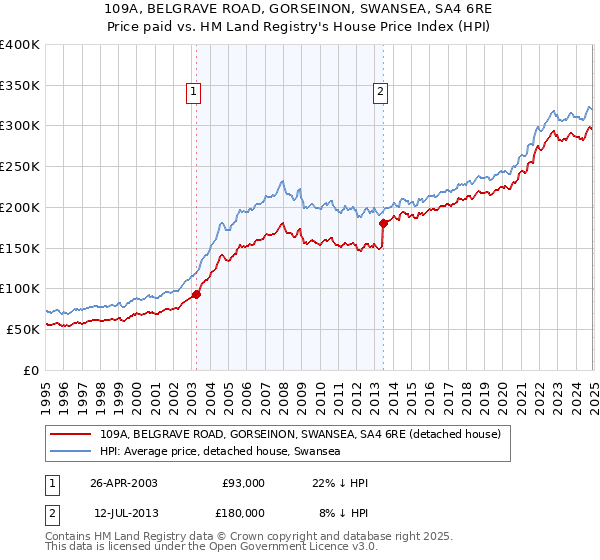 109A, BELGRAVE ROAD, GORSEINON, SWANSEA, SA4 6RE: Price paid vs HM Land Registry's House Price Index