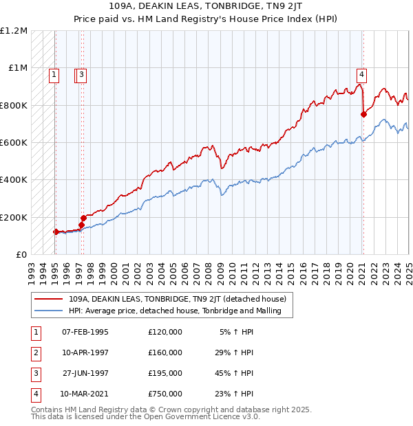 109A, DEAKIN LEAS, TONBRIDGE, TN9 2JT: Price paid vs HM Land Registry's House Price Index