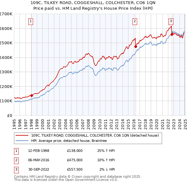 109C, TILKEY ROAD, COGGESHALL, COLCHESTER, CO6 1QN: Price paid vs HM Land Registry's House Price Index