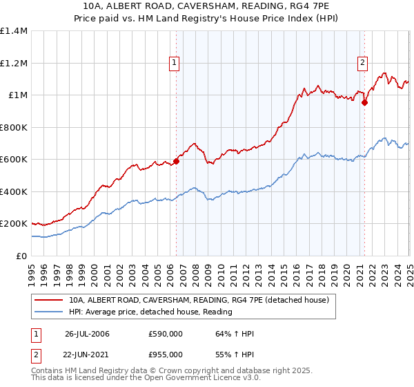 10A, ALBERT ROAD, CAVERSHAM, READING, RG4 7PE: Price paid vs HM Land Registry's House Price Index