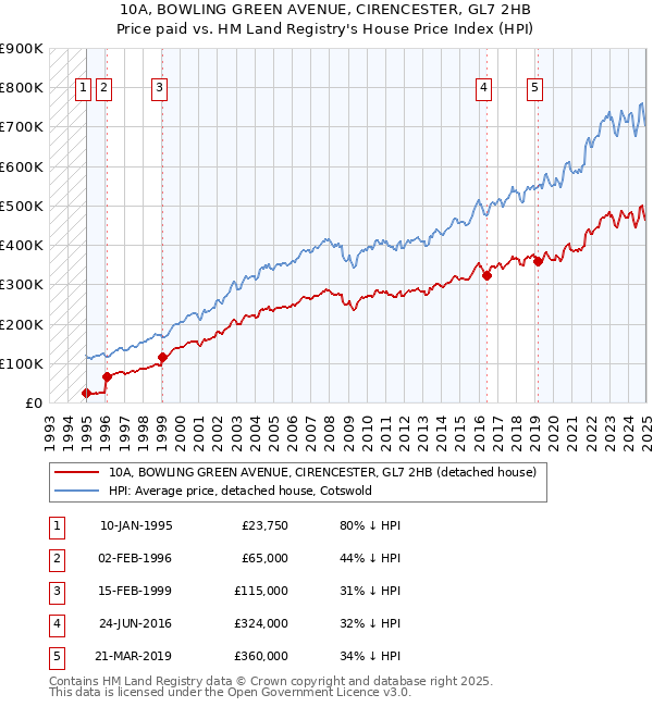 10A, BOWLING GREEN AVENUE, CIRENCESTER, GL7 2HB: Price paid vs HM Land Registry's House Price Index