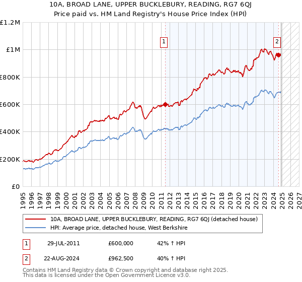 10A, BROAD LANE, UPPER BUCKLEBURY, READING, RG7 6QJ: Price paid vs HM Land Registry's House Price Index