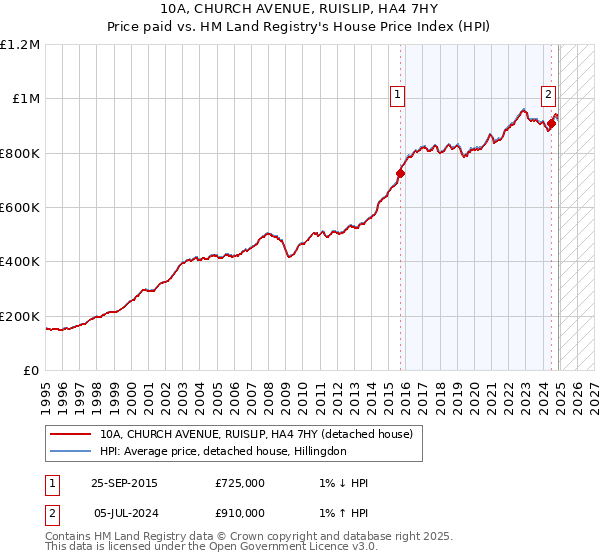10A, CHURCH AVENUE, RUISLIP, HA4 7HY: Price paid vs HM Land Registry's House Price Index