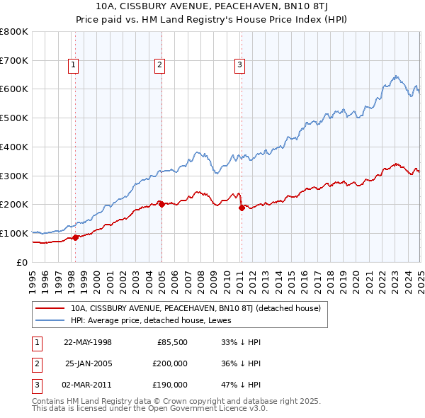 10A, CISSBURY AVENUE, PEACEHAVEN, BN10 8TJ: Price paid vs HM Land Registry's House Price Index