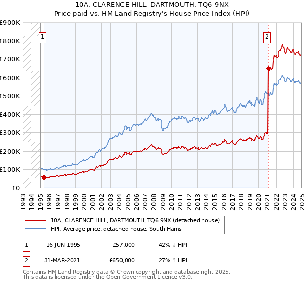 10A, CLARENCE HILL, DARTMOUTH, TQ6 9NX: Price paid vs HM Land Registry's House Price Index