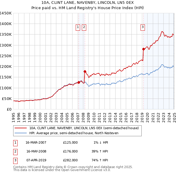 10A, CLINT LANE, NAVENBY, LINCOLN, LN5 0EX: Price paid vs HM Land Registry's House Price Index