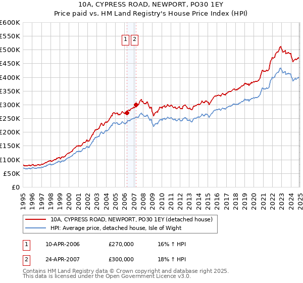 10A, CYPRESS ROAD, NEWPORT, PO30 1EY: Price paid vs HM Land Registry's House Price Index