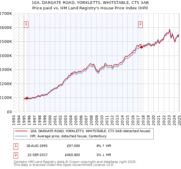 10A, DARGATE ROAD, YORKLETTS, WHITSTABLE, CT5 3AB: Price paid vs HM Land Registry's House Price Index