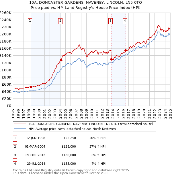 10A, DONCASTER GARDENS, NAVENBY, LINCOLN, LN5 0TQ: Price paid vs HM Land Registry's House Price Index