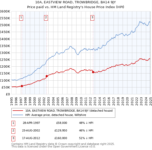 10A, EASTVIEW ROAD, TROWBRIDGE, BA14 9JY: Price paid vs HM Land Registry's House Price Index
