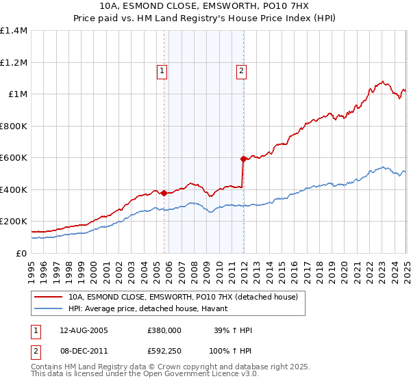 10A, ESMOND CLOSE, EMSWORTH, PO10 7HX: Price paid vs HM Land Registry's House Price Index