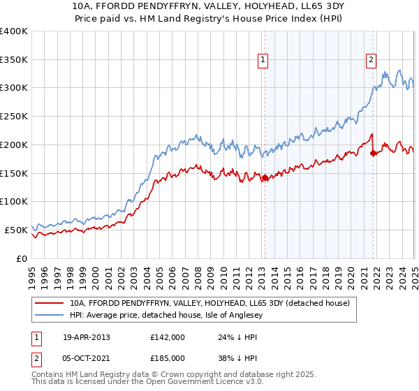 10A, FFORDD PENDYFFRYN, VALLEY, HOLYHEAD, LL65 3DY: Price paid vs HM Land Registry's House Price Index