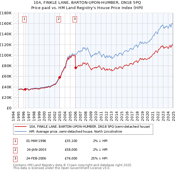 10A, FINKLE LANE, BARTON-UPON-HUMBER, DN18 5PQ: Price paid vs HM Land Registry's House Price Index