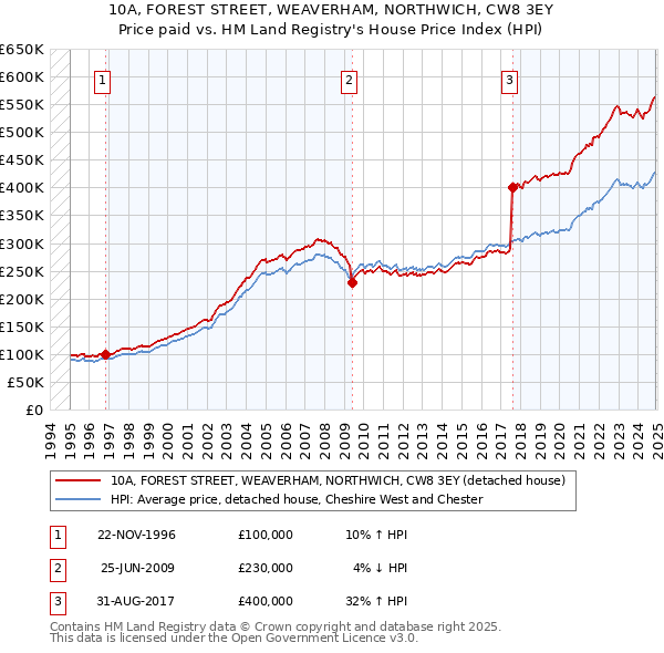 10A, FOREST STREET, WEAVERHAM, NORTHWICH, CW8 3EY: Price paid vs HM Land Registry's House Price Index