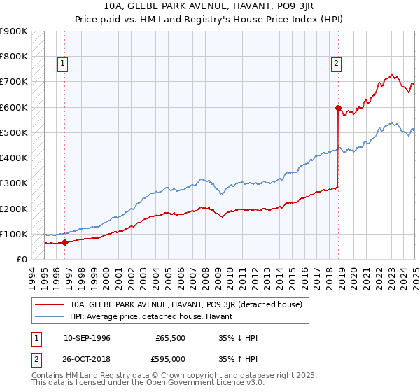10A, GLEBE PARK AVENUE, HAVANT, PO9 3JR: Price paid vs HM Land Registry's House Price Index