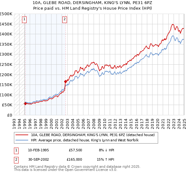 10A, GLEBE ROAD, DERSINGHAM, KING'S LYNN, PE31 6PZ: Price paid vs HM Land Registry's House Price Index