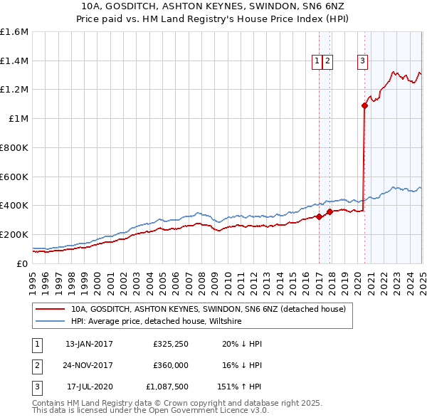 10A, GOSDITCH, ASHTON KEYNES, SWINDON, SN6 6NZ: Price paid vs HM Land Registry's House Price Index