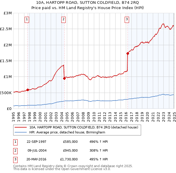 10A, HARTOPP ROAD, SUTTON COLDFIELD, B74 2RQ: Price paid vs HM Land Registry's House Price Index