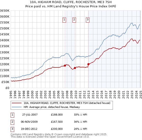 10A, HIGHAM ROAD, CLIFFE, ROCHESTER, ME3 7SH: Price paid vs HM Land Registry's House Price Index