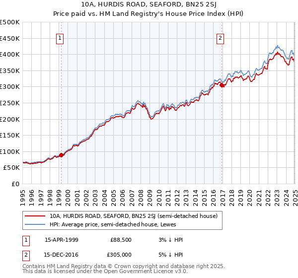 10A, HURDIS ROAD, SEAFORD, BN25 2SJ: Price paid vs HM Land Registry's House Price Index