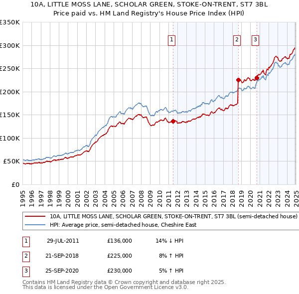 10A, LITTLE MOSS LANE, SCHOLAR GREEN, STOKE-ON-TRENT, ST7 3BL: Price paid vs HM Land Registry's House Price Index