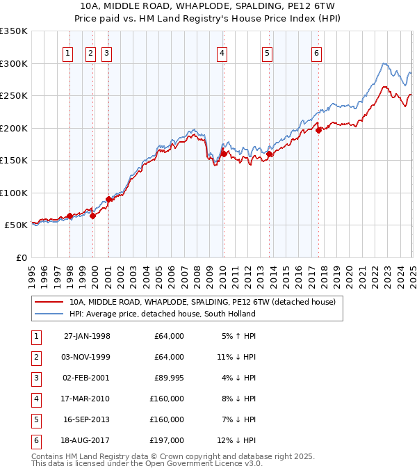10A, MIDDLE ROAD, WHAPLODE, SPALDING, PE12 6TW: Price paid vs HM Land Registry's House Price Index