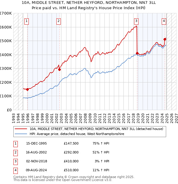 10A, MIDDLE STREET, NETHER HEYFORD, NORTHAMPTON, NN7 3LL: Price paid vs HM Land Registry's House Price Index