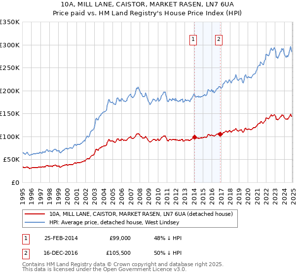 10A, MILL LANE, CAISTOR, MARKET RASEN, LN7 6UA: Price paid vs HM Land Registry's House Price Index