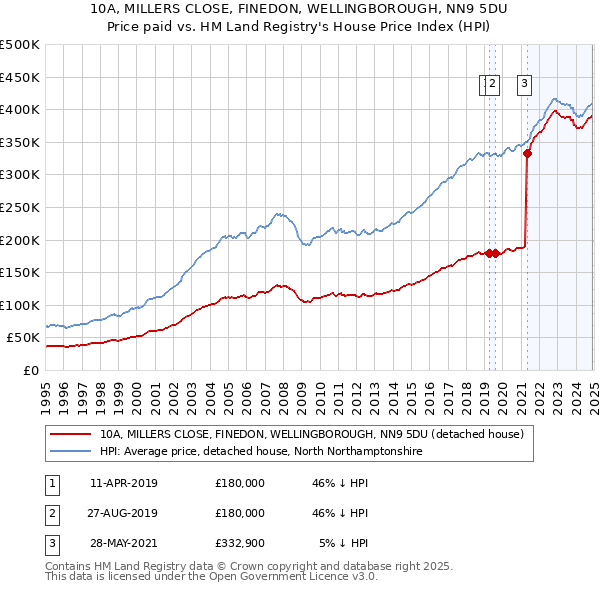 10A, MILLERS CLOSE, FINEDON, WELLINGBOROUGH, NN9 5DU: Price paid vs HM Land Registry's House Price Index