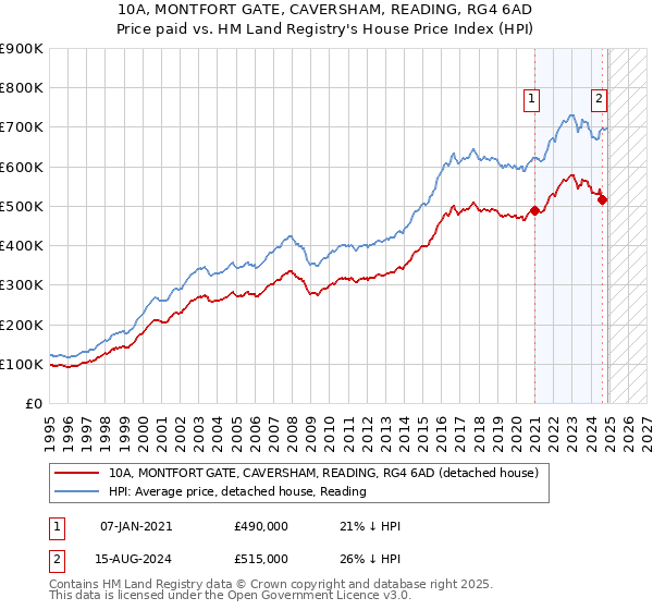 10A, MONTFORT GATE, CAVERSHAM, READING, RG4 6AD: Price paid vs HM Land Registry's House Price Index