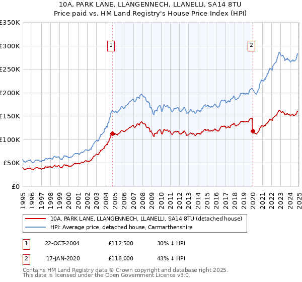 10A, PARK LANE, LLANGENNECH, LLANELLI, SA14 8TU: Price paid vs HM Land Registry's House Price Index