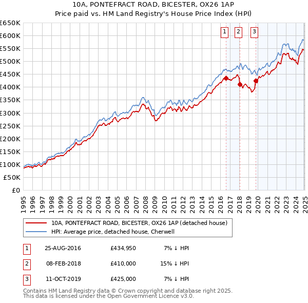 10A, PONTEFRACT ROAD, BICESTER, OX26 1AP: Price paid vs HM Land Registry's House Price Index