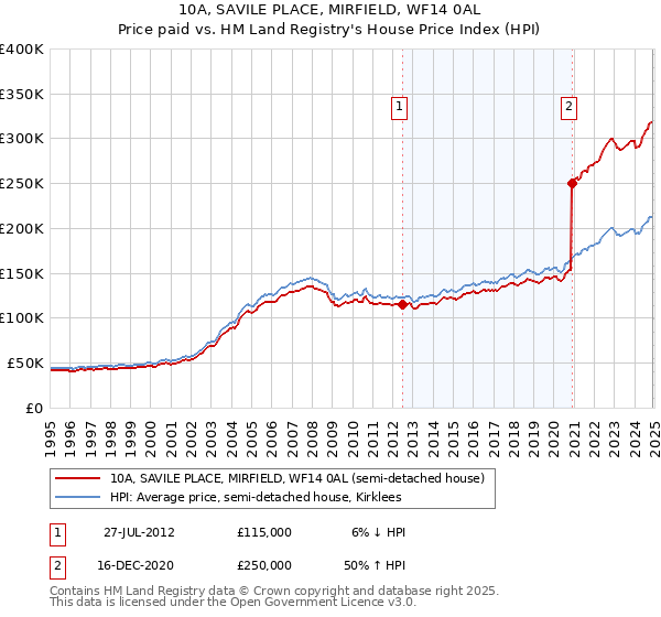 10A, SAVILE PLACE, MIRFIELD, WF14 0AL: Price paid vs HM Land Registry's House Price Index