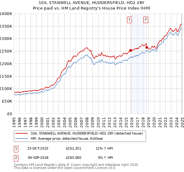 10A, STANWELL AVENUE, HUDDERSFIELD, HD2 2BY: Price paid vs HM Land Registry's House Price Index