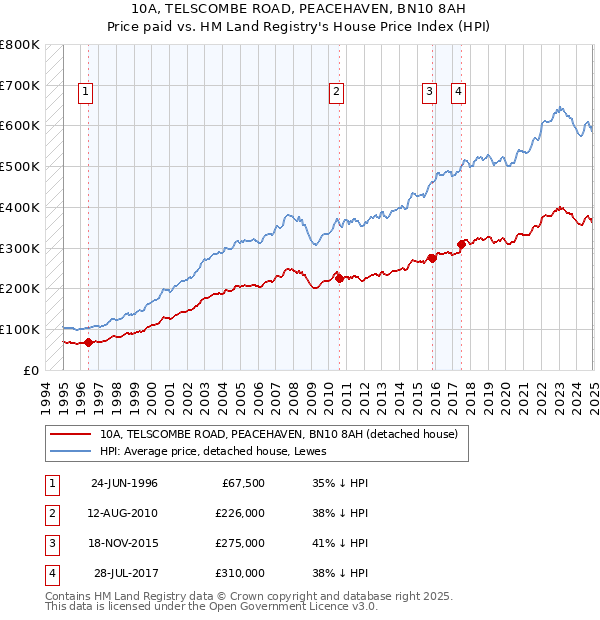 10A, TELSCOMBE ROAD, PEACEHAVEN, BN10 8AH: Price paid vs HM Land Registry's House Price Index