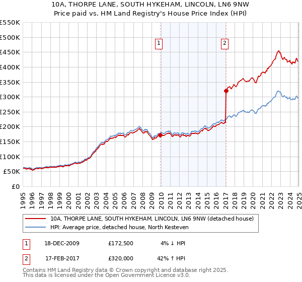 10A, THORPE LANE, SOUTH HYKEHAM, LINCOLN, LN6 9NW: Price paid vs HM Land Registry's House Price Index