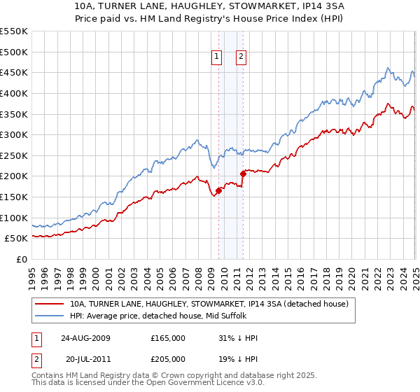 10A, TURNER LANE, HAUGHLEY, STOWMARKET, IP14 3SA: Price paid vs HM Land Registry's House Price Index
