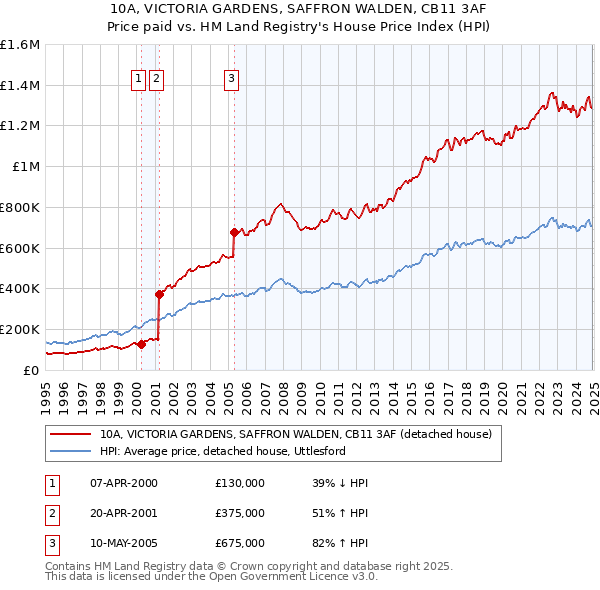 10A, VICTORIA GARDENS, SAFFRON WALDEN, CB11 3AF: Price paid vs HM Land Registry's House Price Index