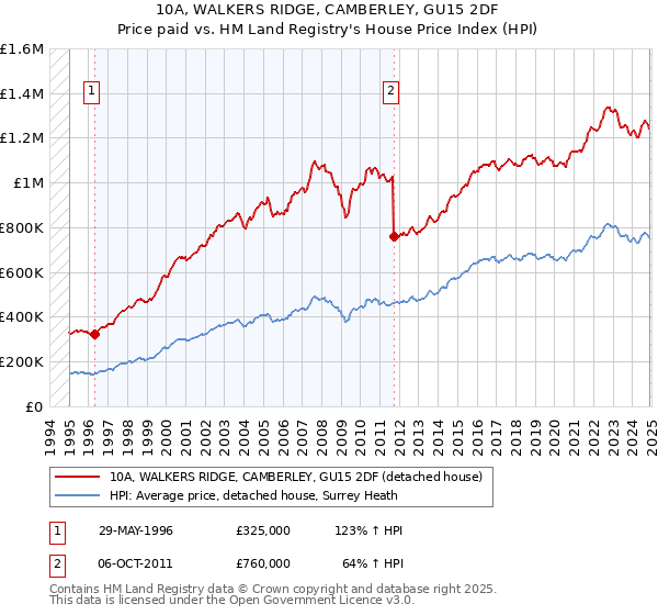 10A, WALKERS RIDGE, CAMBERLEY, GU15 2DF: Price paid vs HM Land Registry's House Price Index
