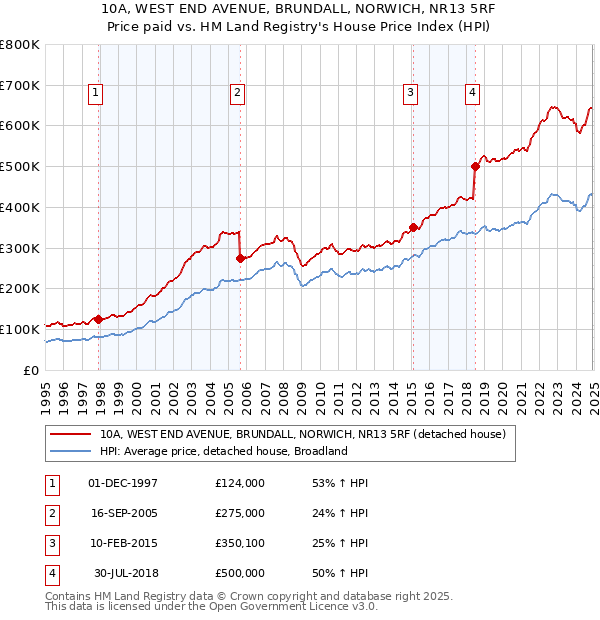 10A, WEST END AVENUE, BRUNDALL, NORWICH, NR13 5RF: Price paid vs HM Land Registry's House Price Index