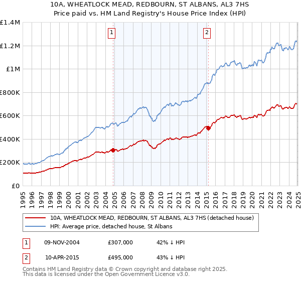 10A, WHEATLOCK MEAD, REDBOURN, ST ALBANS, AL3 7HS: Price paid vs HM Land Registry's House Price Index