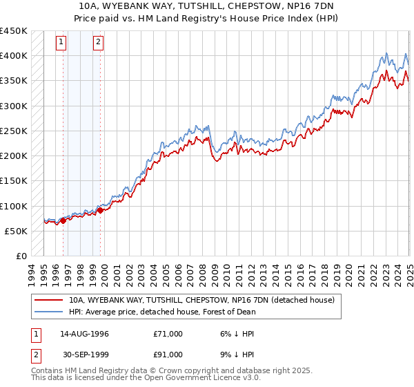 10A, WYEBANK WAY, TUTSHILL, CHEPSTOW, NP16 7DN: Price paid vs HM Land Registry's House Price Index