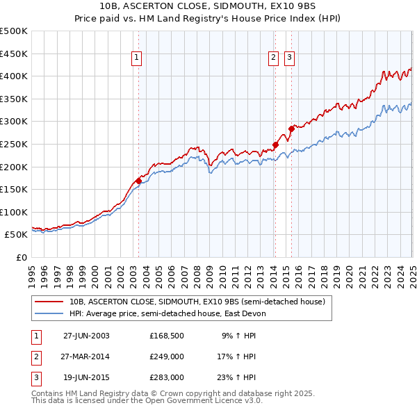 10B, ASCERTON CLOSE, SIDMOUTH, EX10 9BS: Price paid vs HM Land Registry's House Price Index