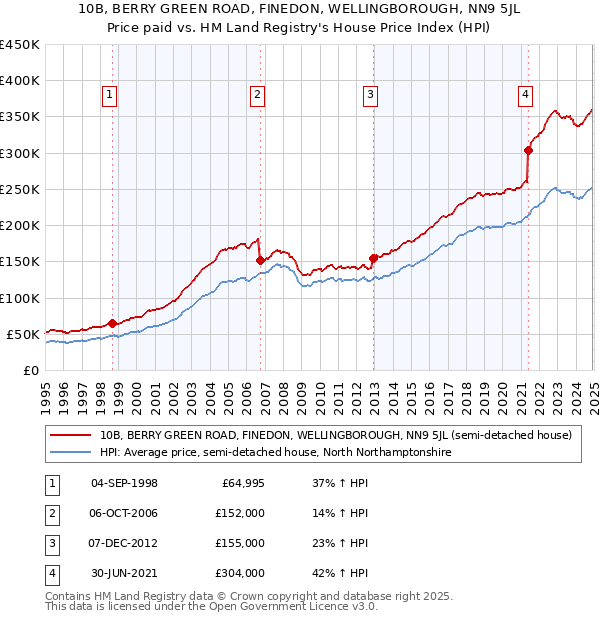 10B, BERRY GREEN ROAD, FINEDON, WELLINGBOROUGH, NN9 5JL: Price paid vs HM Land Registry's House Price Index