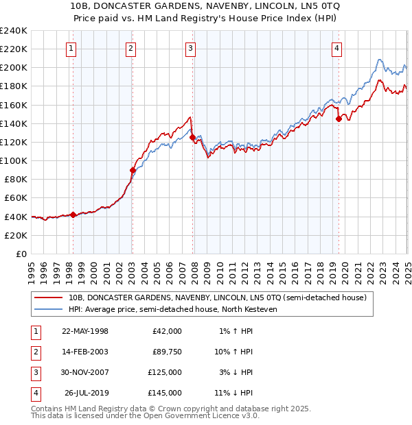 10B, DONCASTER GARDENS, NAVENBY, LINCOLN, LN5 0TQ: Price paid vs HM Land Registry's House Price Index