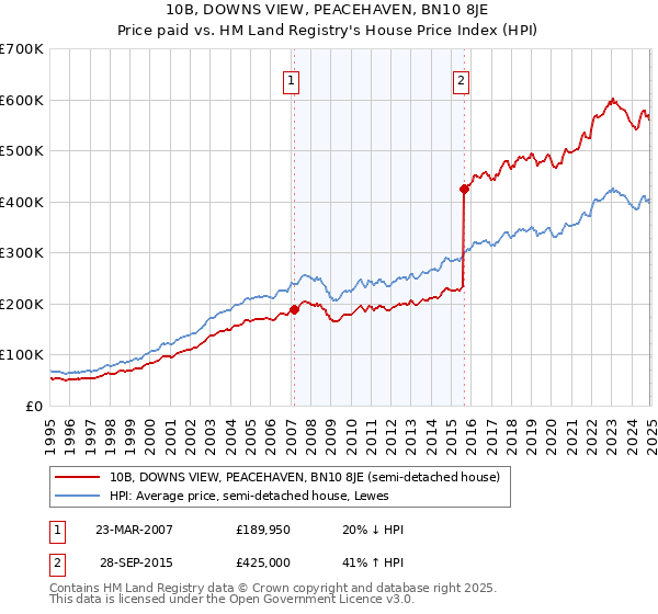 10B, DOWNS VIEW, PEACEHAVEN, BN10 8JE: Price paid vs HM Land Registry's House Price Index