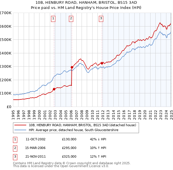 10B, HENBURY ROAD, HANHAM, BRISTOL, BS15 3AD: Price paid vs HM Land Registry's House Price Index